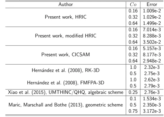 Tabela 4.1 – Error of numerical simulation compared to the analytical solution for different algebraic schemes and Courant numbers.