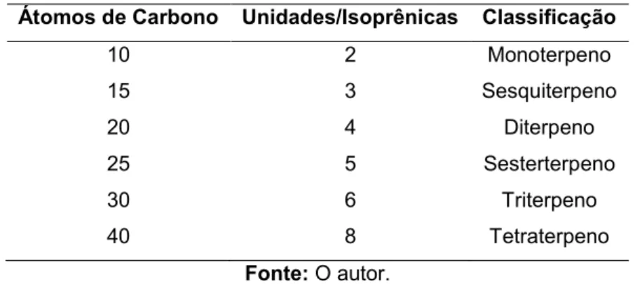 Tabela 2. Classificação dos terpenos com base no número de unidades de isopreno. 
