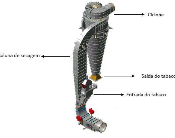 Figura 4 - Ciclone e coluna de secagem (Fonte: Indústria de tabaco) 