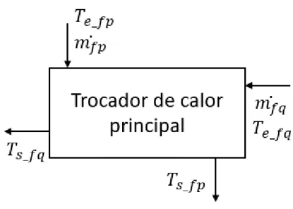 Figura 9 - Volume de controle do trocador de calor principal 