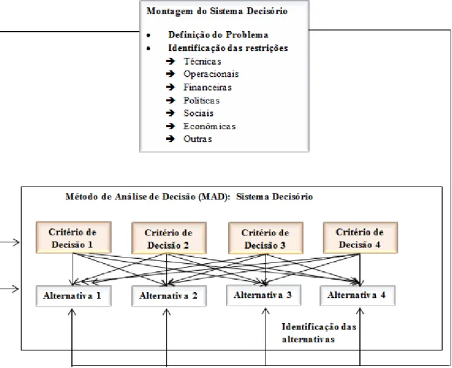 Figura 2- Montagem do sistema decisório nos métodos de tomada de decisão. 