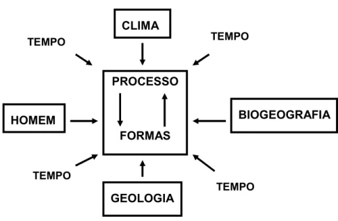 Figura 03  –  Sistemas antecedentes controladores do sistema geomorfológico  Fonte: Modificado de Christofoletti, 1980