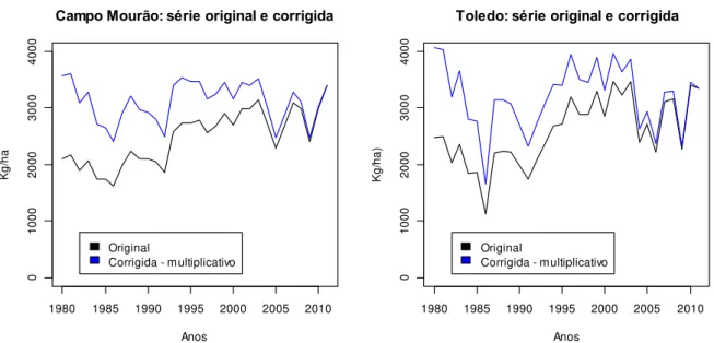 Figura 8 - Séries originais e corrigidas de produtividade em Campo Mourão e Toledo  Fonte: resultados da pesquisa 