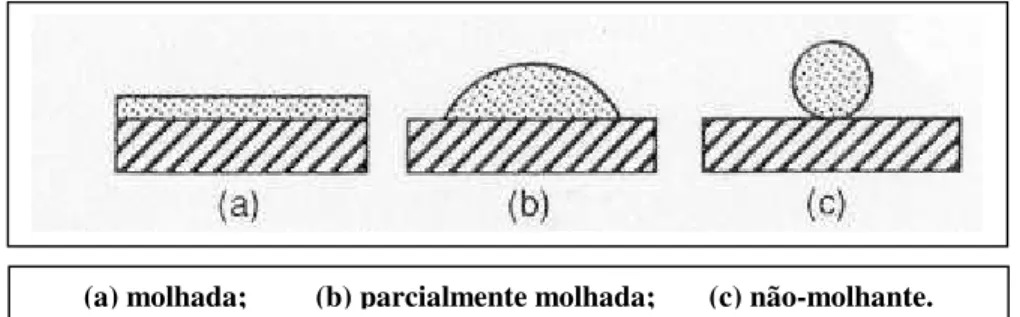 Figura 9. Ilustração de alguns tipos de molhabilidade de sólidos por um líquido 39 .    