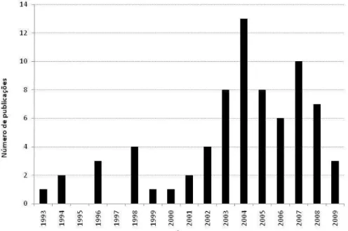 Figura I.2. Número de publicações resultantes da revisão sistemática da literatura sobre  os efeitos ecológicos da exploração de PFNMs (1993 a 2009) 