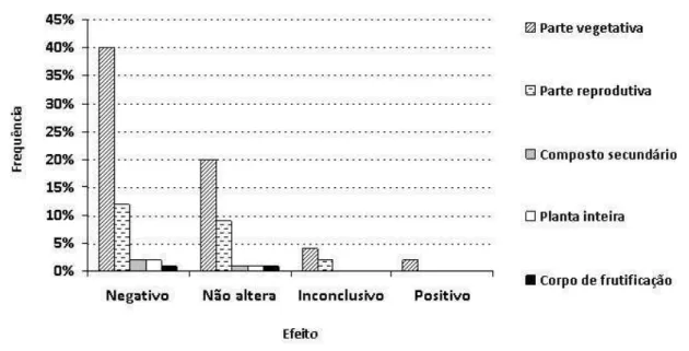 Figura I.4. Frequência dos efeitos ecológicos da extração sobre os diversos tipos de PFNMs  (n=168) 