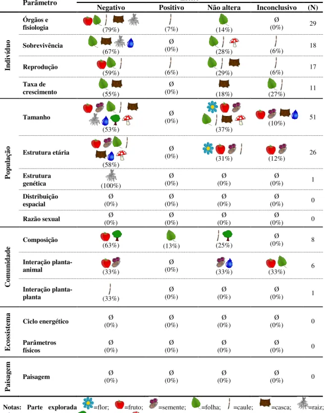 Tabela I.4. Efeitos da coleta de diferentes tipos de PFNMs sobre os parâmetros ecológicos 
