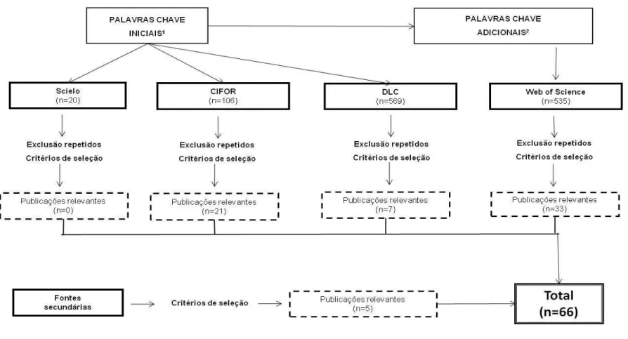 Figura II.1. Representação esquemática das estratégias de busca utilizadas na revisão sistemática da literatura