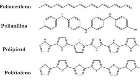 Figura 5- Estrutura de alguns polímeros condutores. 