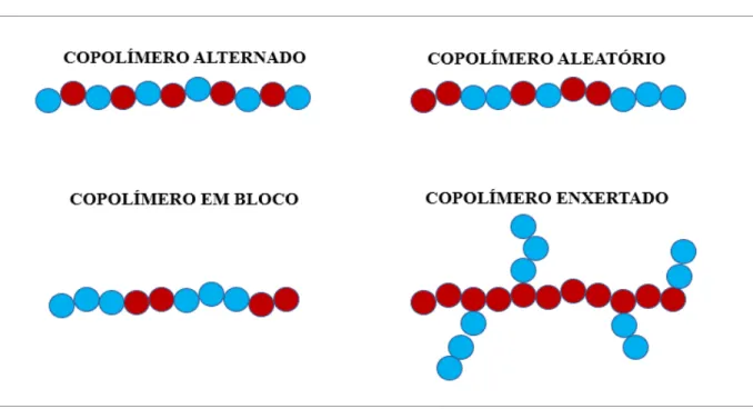 Figura 11- Classificação dos copolímeros. 