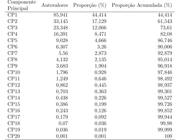 Tabela 5.2: Componentes Principais (CP’s), autovalores (λ i ) e porcentagem da variância ex- ex-plicada e proporção acumulada (%) pelos componentes.