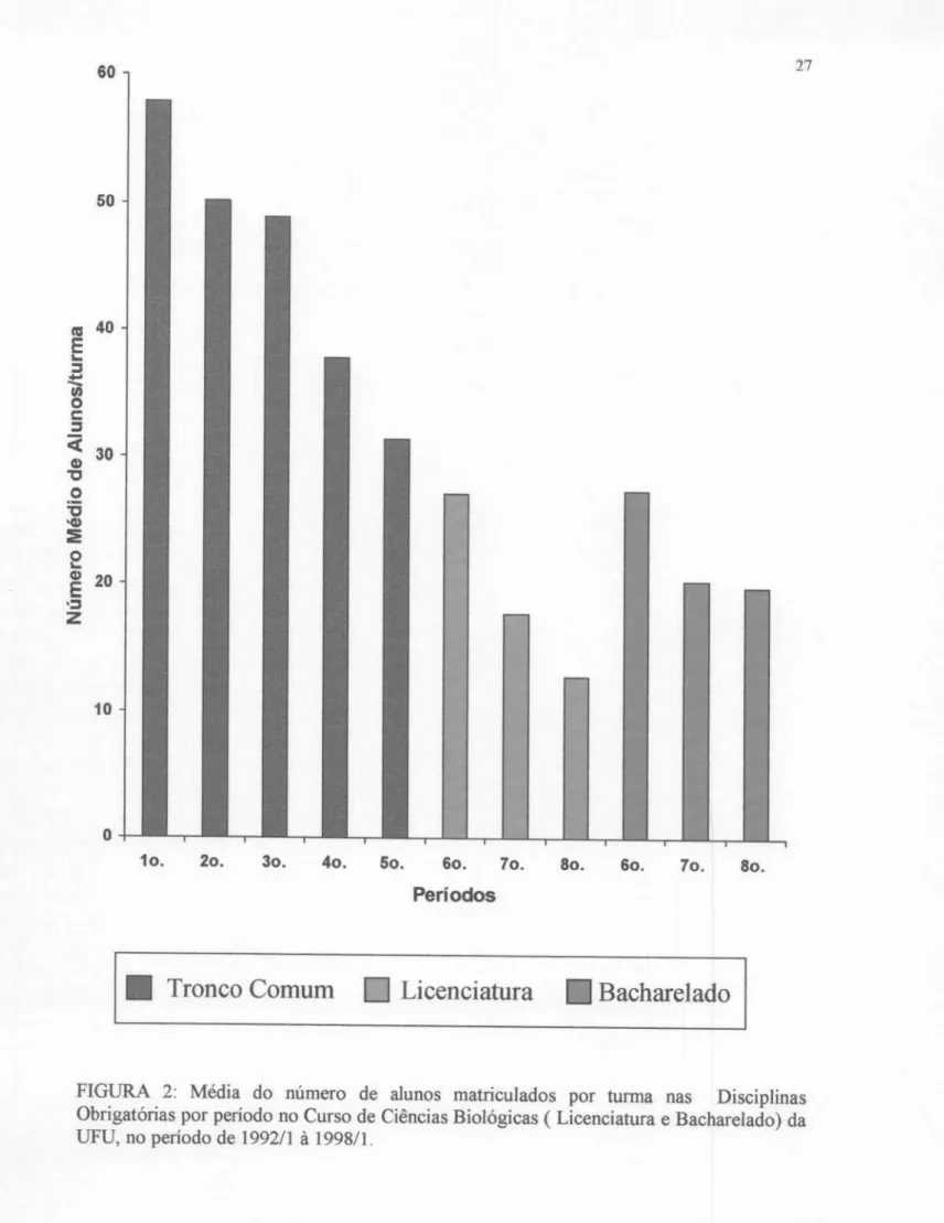 FIGURA 2: Média do número de alunos matriculados por turma nas Disciplinas Obrigatórias por período no Curso de Ciências Biológicas ( Licenciatura e Bacharelado) da UFU, no período de 1992/1 à 1998/1.