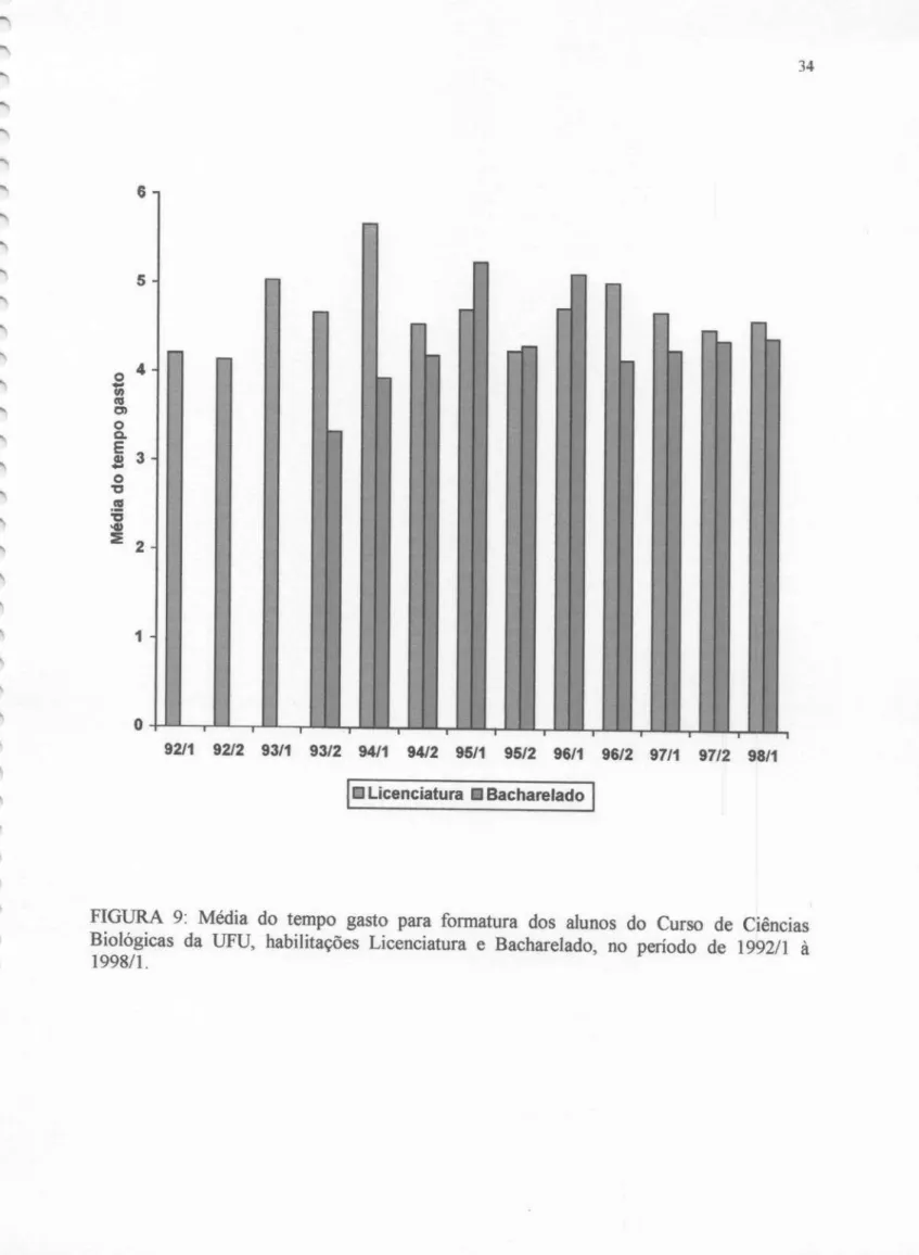 FIGURA 9: Média do tempo gasto para formatura dos alunos do Curso de Ciências Biológicas da UFU, habilitações Licenciatura e Bacharelado, no período de 1992/1 à