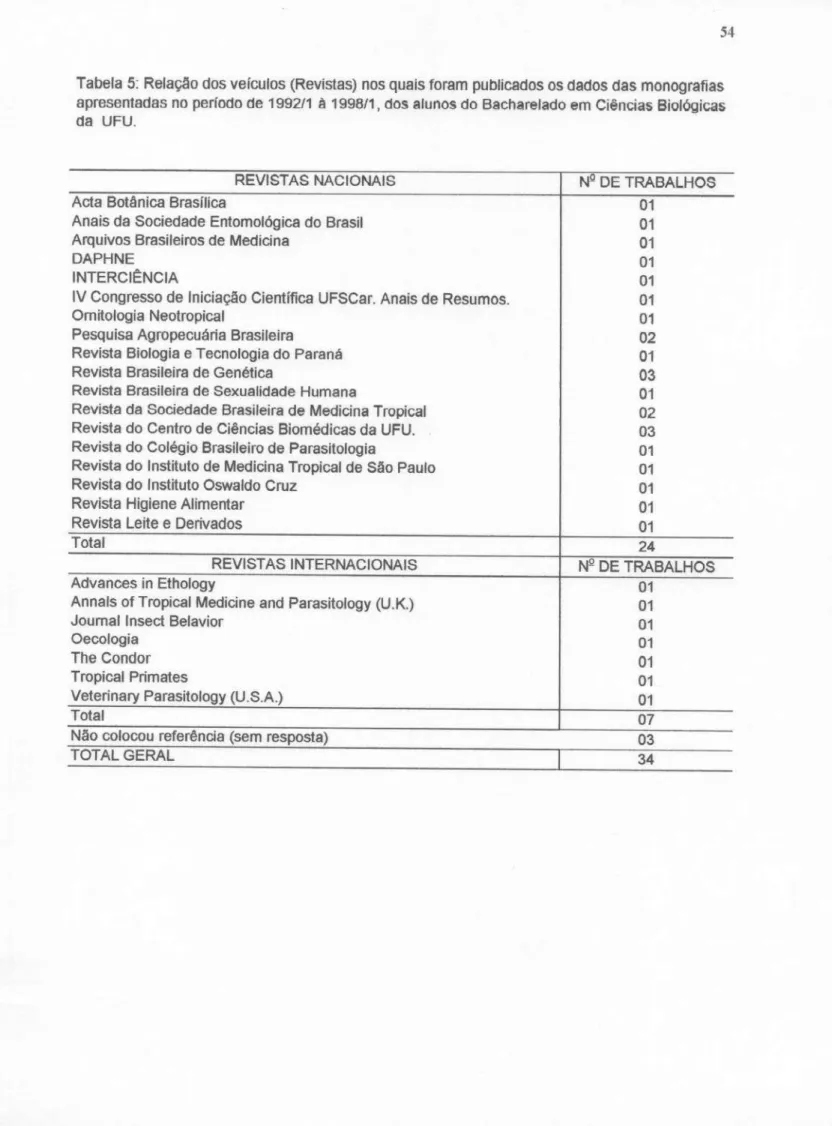 Tabela 5: Relação dos veículos (Revistas) nos quais foram publicados os dados das monografias apresentadas no período de 1992/1 à 1998/1, dos alunos do Bacharelado em Ciências Biológicas da UFU.