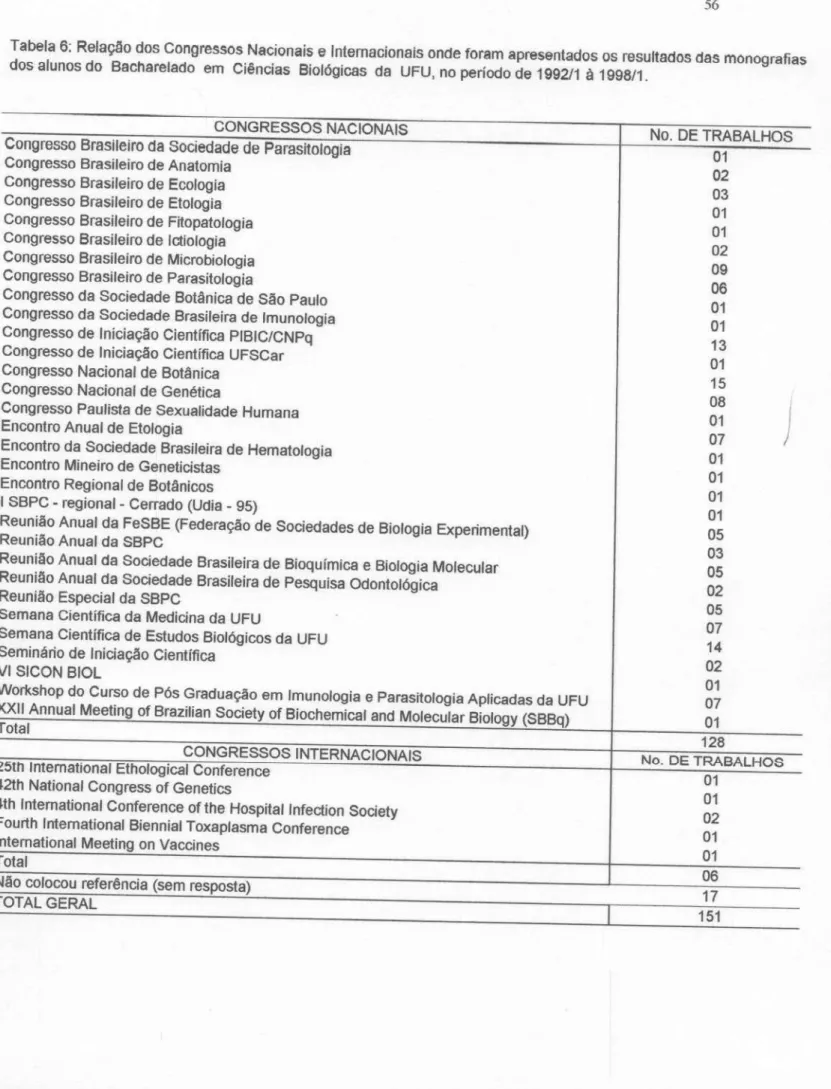 Tabela 6: Relação dos Congressos Nacionais e Internacionais onde foram apresentados os resultados das monografias dos alunos do Bacharelado em Ciências Biológicas da UFU, no periodo de 1992/1 à 1998/1.