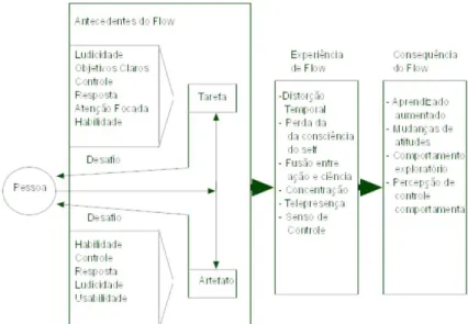 Figura 13: Framework do Flow em um ambiente mediado por computador. Fonte : (Kiili, 2007) 
