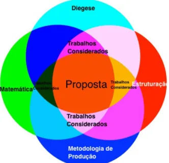 Figura 17: Aspectos correlatos dos trabalhos relacionados e sua intersecção como objetiva a pesquisa 