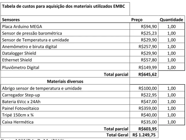 Tabela 02: EMBC - Custos dos sensores e mateais, 2018  Tabela de custos para aquisição dos materiais utilizados EMBC 