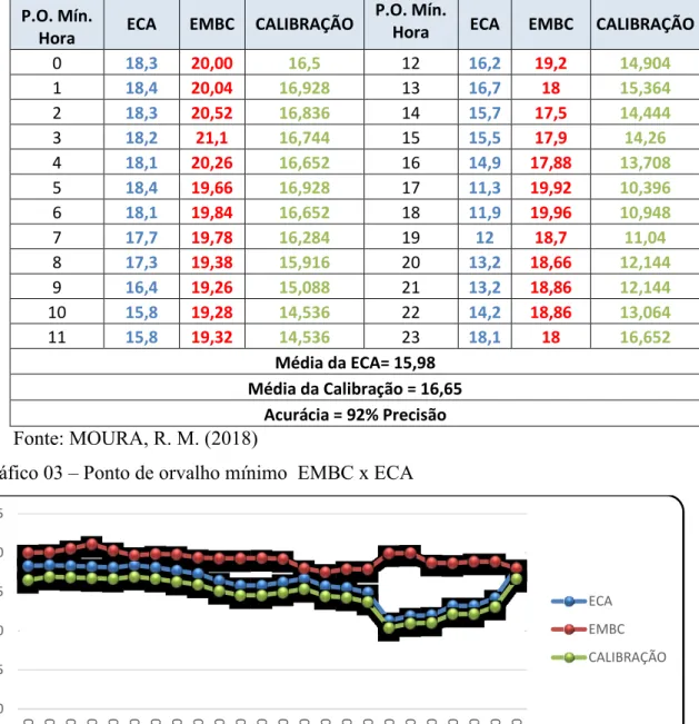 Tabela 04 – Uberlândia (MG): Comparativo da temperatura do ponto orvalho mínimo entre a  ECA e EMBC, 2018 