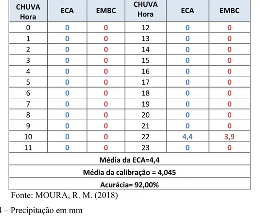 Tabela 05 – Uberlândia (MG): Comparativo da precipitação entre a ECA e EMBC, 2018  CHUVA 