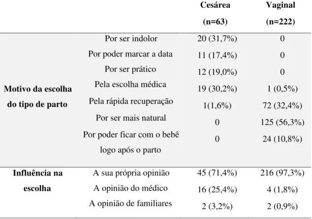 Tabela 5. Dados sobre o motivo e influência da escolha no tipo de parto das gestantes  incluídas (n=285)