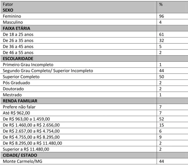 Tabela 1: Perfil dos respondentes  Fator  SEXO  %  Feminino  96  Masculino  4  FAIXA ETÁRIA  De 18 a 25 anos  61  De 26 a 35 anos  32  De 36 a 45 anos  5  De 46 a 55 anos  2  ESCOLARIDADE 