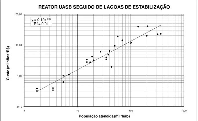 Figura 7.19 - Função de custo de implantação para reator UASB seguido de lagoas de  estabilização  