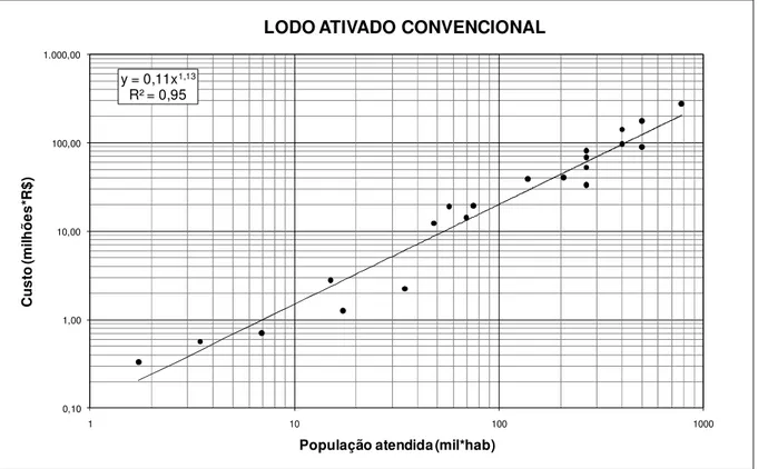 Figura 7.21 - Função de custo de implantação para lodo ativado por aeração prolongada y = 0,11x1,13R² = 0,950,101,0010,00100,001.000,001101001000Custo (milhões*R$) 