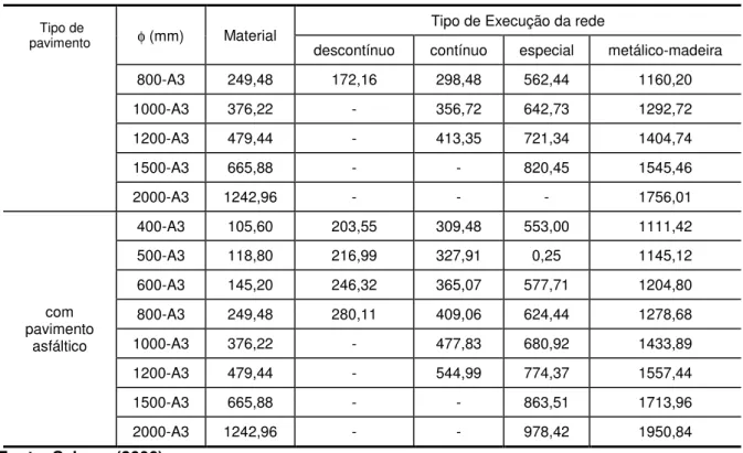 Tabela 7.11 – Comparação entre os custos de interceptores para as metodologias analisadas