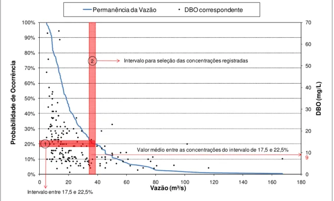 Tabela 6.2 - Concentrações de DBO registradas entre o intervalo entre as vazões Q17,5% e  Q22,5%  Vazões (m³/s)  DBO (mg/L)  42,69  20  41,77  5  41,73  4  39,6  13  39,6  8  36,5  7  35,7  16  35,7  5  35,1  3  Média  9,0 