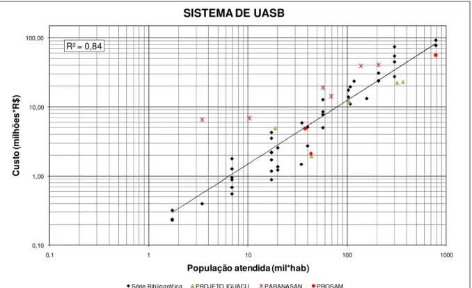 Figura 7.4 - Relação dos dados bibliográficos e de obras medidas para o sistema de UASB R² = 0,940,010,101,0010,00100,000,11101001000Custo (milhões*R$)