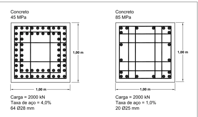 Figura 25 – Redução da taxa de aço do elemento estrutural em função do uso de concreto de alta  resistência (para a mesma geometria e carregamento original de projeto) (Hegger, 1996)