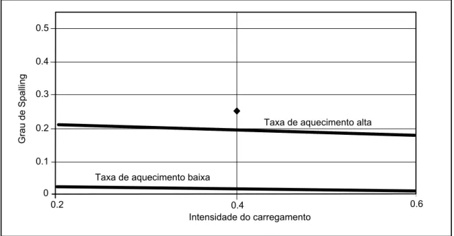 Figura 31 – Efeito da intensidade de carregamento e da taxa de aquecimento no grau de spalling (Ali; 