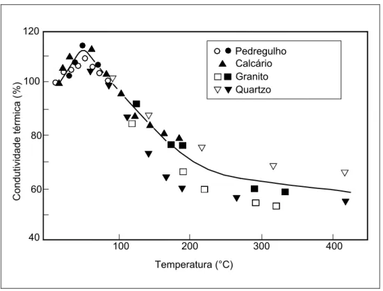 Figura 14 – Efeito da temperatura na condutividade térmica do concreto inicialmente saturado (fib  Bulletin nº38, 2007)