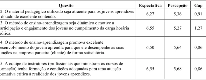 Figura 18 – Construto Aspectos Pedagógicos 