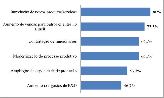 Gráfico 3 – Impactos Associados à PCL realizada pela Petrobras para os Fornecedores  Nacionais (2010) 