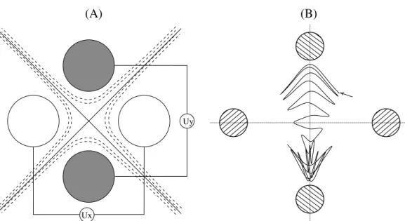 Figura 1.2: (A) Esquema do filtro quadrupolar e (B) trajetória estável simulada de um íon de m/z igual a 20 em seu interior.