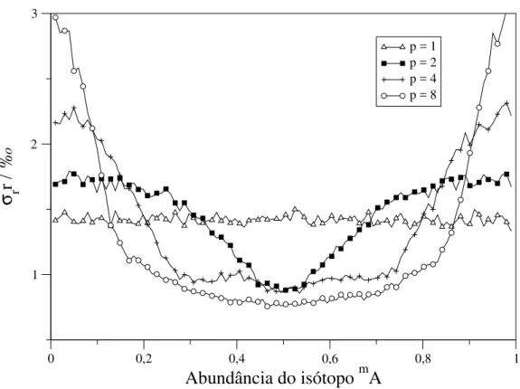 Figura 3.2: Desvio padrão relativo (por mil) da razão isotópica ajustada como função da abundân- abundân-cia verdadeira do isótopo m A para moléculas de fórmula A p , com diferentes valores de p