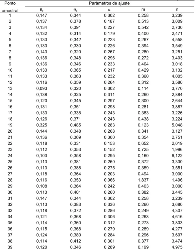 Tabela 2 – Parâmetros de ajuste das curvas de retenção para os 60 pontos amostrais, segundo van  Genuchten (1980)  (continua)  Ponto  amostral  Parâmetros de ajuste rs  m n  1  0,147 0,344 0,302 0,258 3,239  2  0,137 0,378 0,187 0,513 3,009  3  0,134 0,