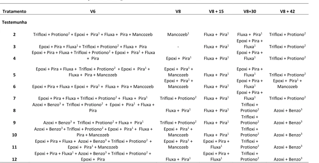 Tabela 2. Tratamentos utilizados no experimento e ingredientes ativos 