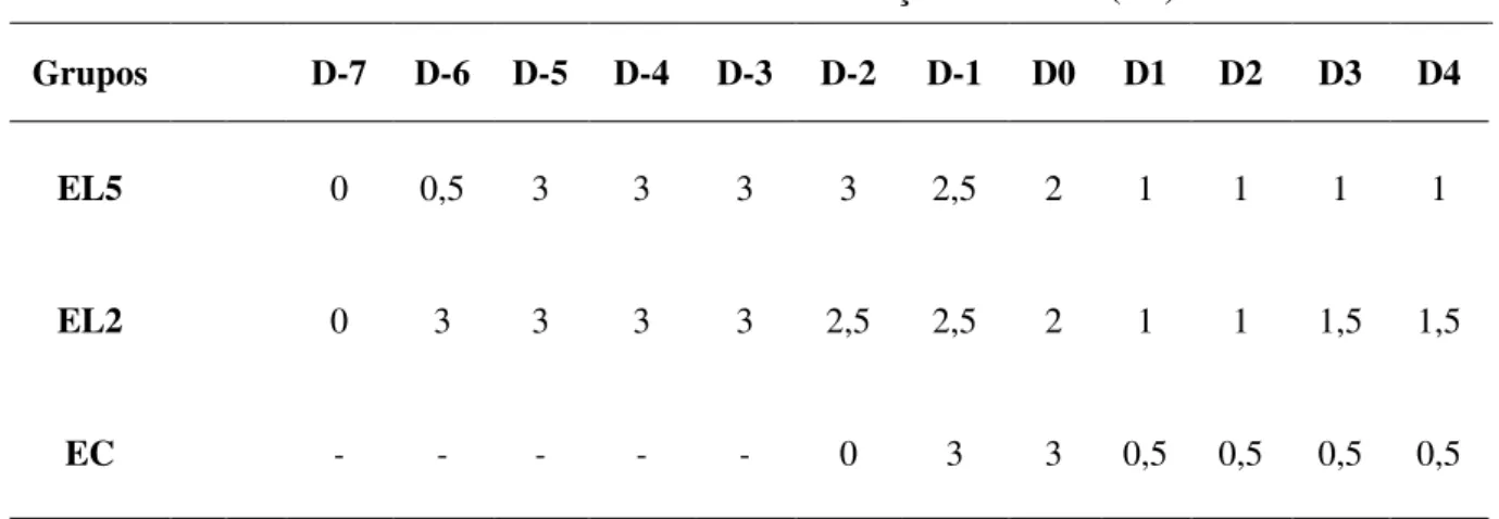 Tabela 2 - Mediana dos escores de edema uterino (0 a 3) durante os dias de tratamento hormonal nos  grupos: Estro Longo 5 aplicações (EL5), que recebeu 5 aplicações de Benzoato de Estradiol (BE) em  dias consecutivos a partir do D -7 (0,5 mg; 1 mg; 1,5 mg;