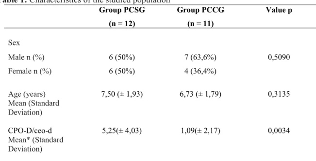 Table 1: Characteristics of the studied population  Group PCSG  (n = 12) Group PCCG (n = 11) Value p Sex  Male n (%)  6 (50%) 7 (63,6%) 0,5090  Female n (%)  6 (50%)  4 (36,4%)  Age (years)   Mean (Standard  Deviation)  7,50 (± 1,93)  6,73 (± 1,79)  0,3135