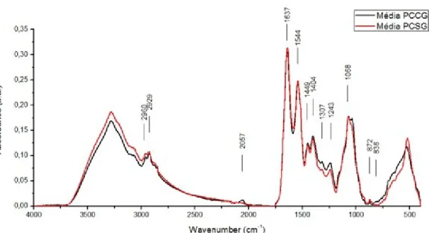 Figure 1: Mean of the FTIR spectra obtained from the samples of the evaluated  groups.