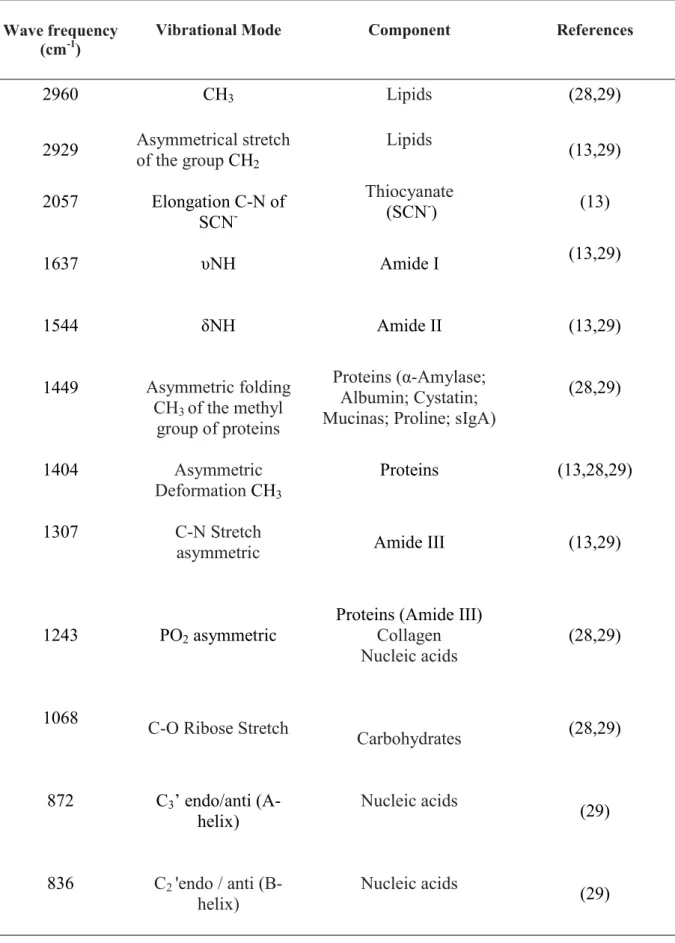 Table 2: Identification of the specific components and the vibrational mode found at each  wave frequency analyzed in the samples