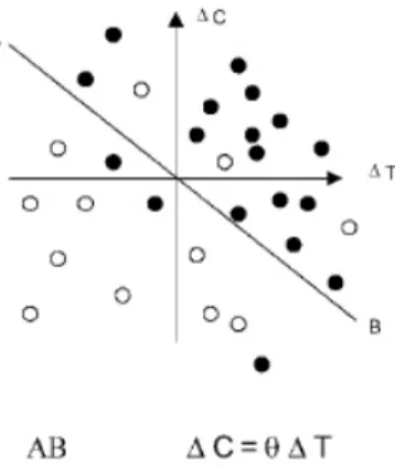 Figura 2 - 2 : Diagram a  de Beesley e est im at iva  do valor do t em po de viagem .   Font e: H ensher ( 2 0 0 1 )  