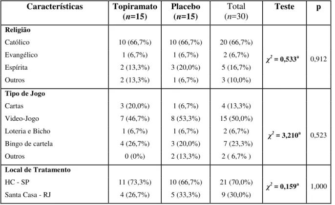 Tabela 4. Variáveis sócio-demográficas (continuação)  Características   Topiramato  (n=15)  Placebo (n=15)  Total  (n=30)   Teste  p  Religião                 Católico   10 (66,7%)  10 (66,7%)  20 (66,7%)        Evangélico   1 (6,7%)  1 (6,7%)  2 (6,7%)  χ