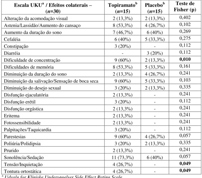 Tabela 5. Escala UKU de efeitos colaterais para os grupos experimental (topiramato) e controle  (placebo)