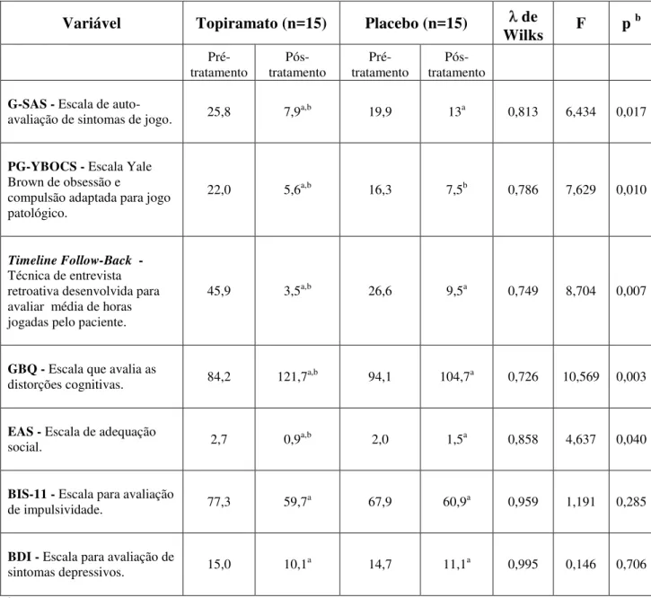 Tabela  7.  Comparação  do  desfecho  para  os  grupos  experimental  (topiramato)  e  controle (placebo), ANOVA para medidas repetidas  a   