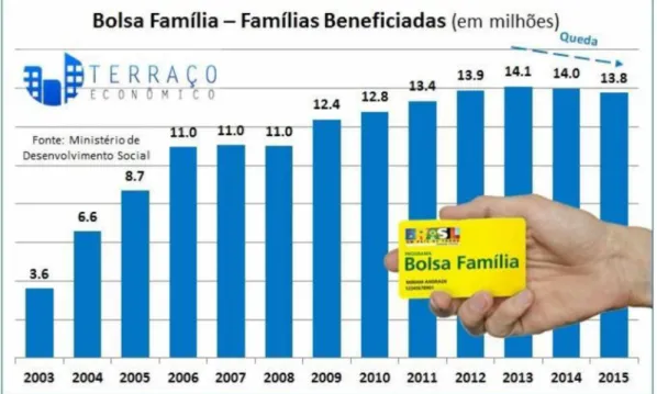 Figura 3:  Gráfico  apresentando  a evolução  da quantidade  de famílias beneficiadas  pelo  Bolsa-Família