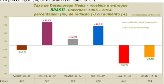 Gráfico 1 - Taxa de Desemprego Média - recebida e entregue. Brasil - Governos: 1985 -  2014 porcentagem (%) de redução (-) ou aumento (+)